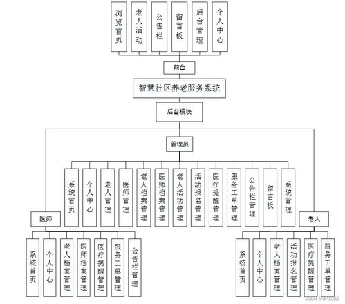 基于SSM的智慧社區(qū)養(yǎng)老服務系統(tǒng)的設計與實現(xiàn)