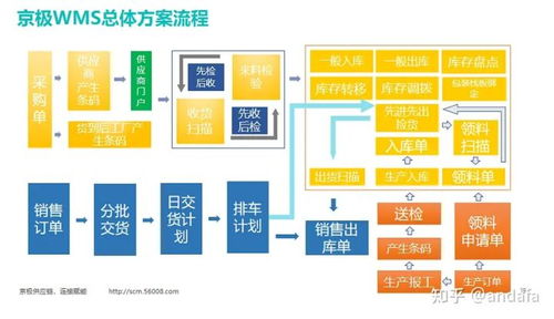 WMS在企業信息化中的重要作用及計算機系統服務的關鍵支撐