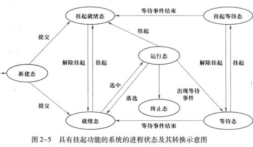 第二章 進程的描述與控制 無進程同步下的計算機系統服務